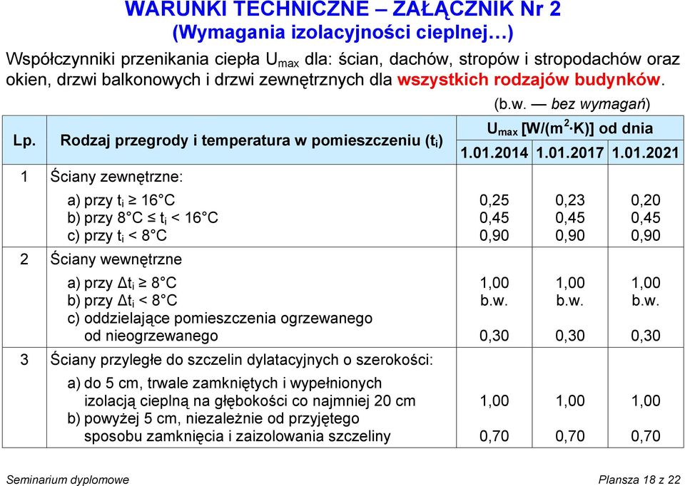 Rodzaj przegrody i temperatura w pomieszczeniu (t i ) 1 Ściany zewnętrzne: a) przy t i 16 C b) przy 8 C t i < 16 C c) przy t i < 8 C 2 Ściany wewnętrzne a) przy Δt i 8 C b) przy Δt i < 8 C c)