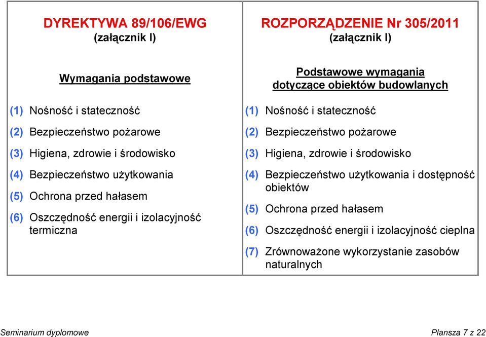 dotyczące obiektów budowlanych (1) Nośność i stateczność (2) Bezpieczeństwo pożarowe (3) Higiena, zdrowie i środowisko (4) Bezpieczeństwo użytkowania i