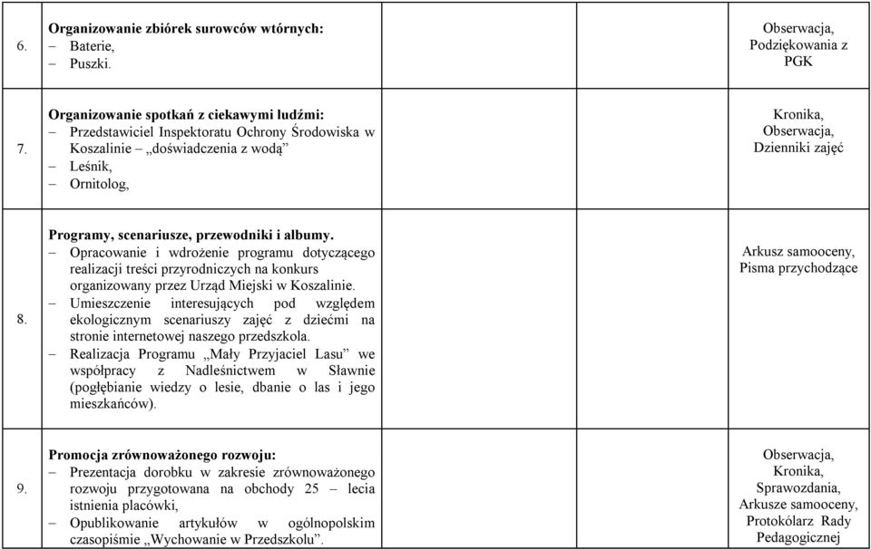 Programy, scenariusze, przewodniki i albumy. Opracowanie i wdrożenie programu dotyczącego realizacji treści przyrodniczych na konkurs organizowany przez Urząd Miejski w Koszalinie.