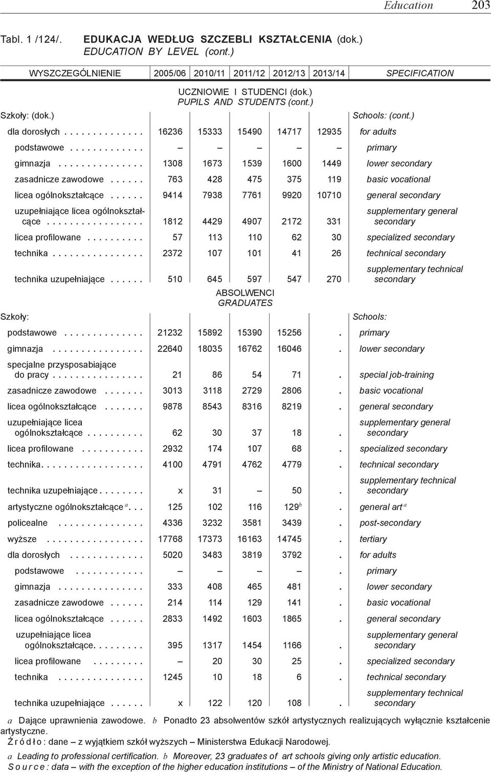 ... 16236 15333 15490 14717 12935 for adults Szkoły: podstawowe.... primary gimnazja.... 1308 1673 1539 1600 1449 lower zasadnicze zawodowe.