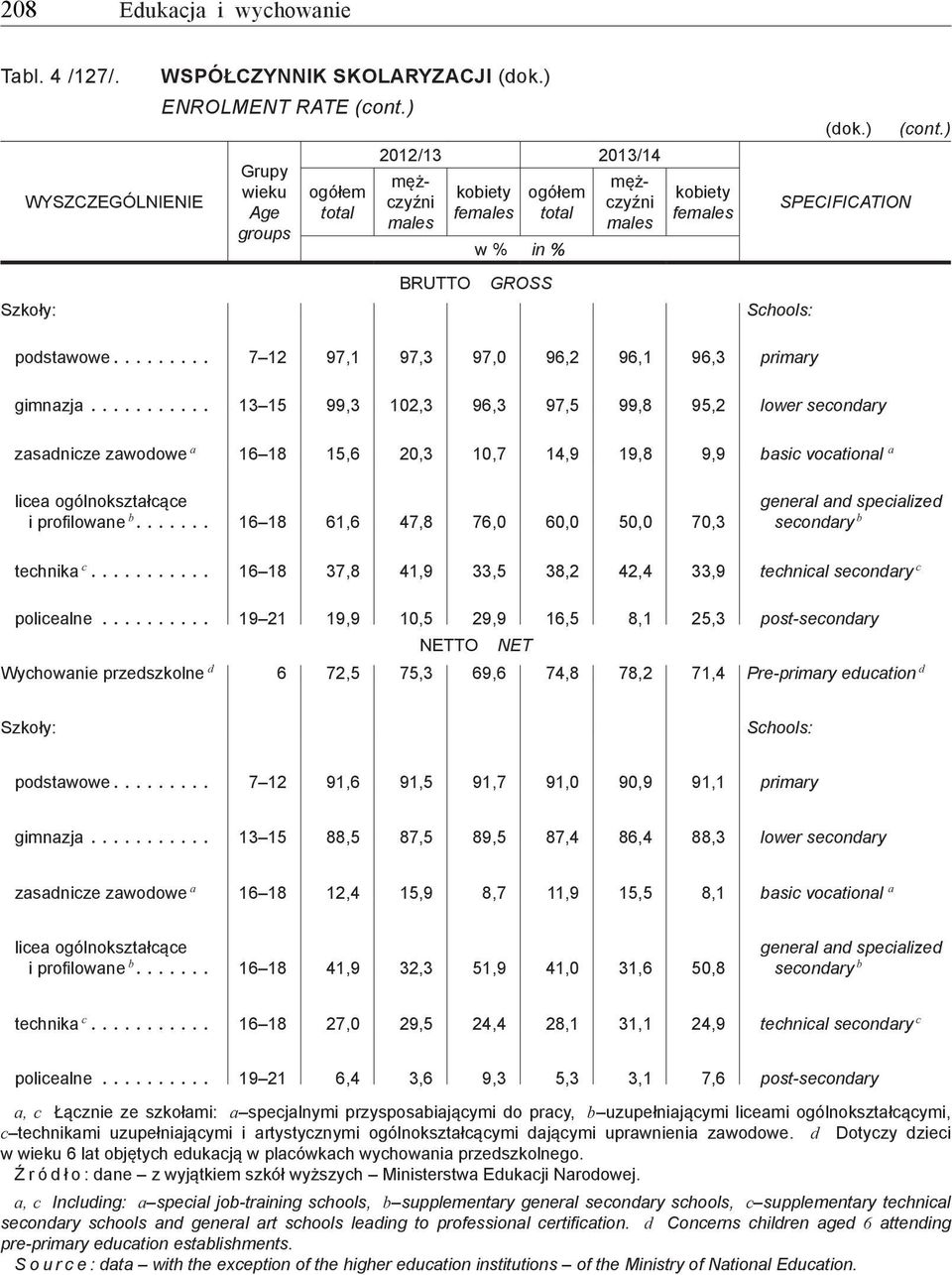 ... 7 12 97,1 97,3 97,0 96,2 96,1 96,3 primary (dok.) SPECIFICATION (cont.) gimnazja.