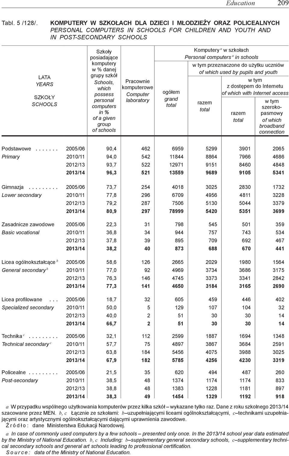 w % danej grupy szkół Schools, which possess personal computers in % of a given group of schools Pracownie komputerowe Computer laboratory grand Komputery a w szkołach Personal computers a in schools