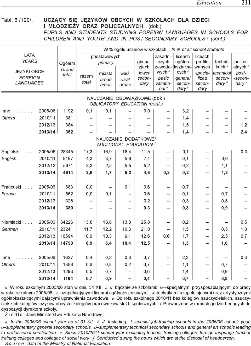 ) LATA YEARS JĘZYKI OBCE FOREIGN LANGUAGES Ogółem Grand razem W % ogółu uczniów w szkołach podstawowych primary miasta urban wieś rural gimnazjach lower zasadniczych zawodowych b basic vacational b