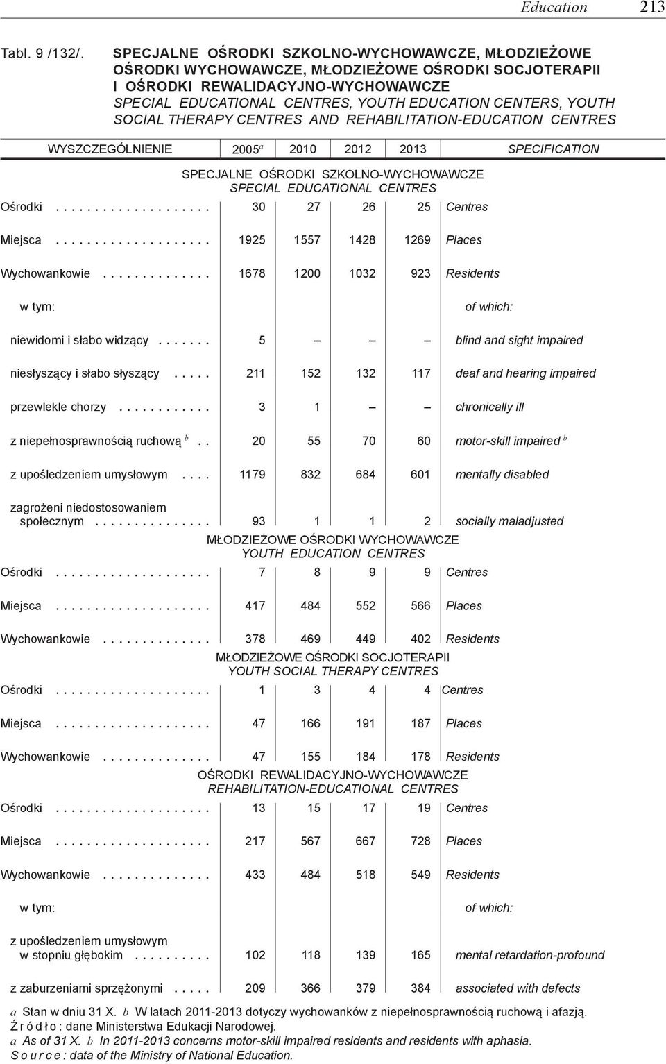 youth social therapy centres AND REhabilitation-EDUCATION CENTRES WYSZCZEGÓLNIENIE 2005 a 2010 2012 2013 SPECIFICATION SPECJALNE OŚRODKI SZKOLNO-WYCHOWAWCZE SPECIAL EDUCATIONAL CENTRES Ośrodki.