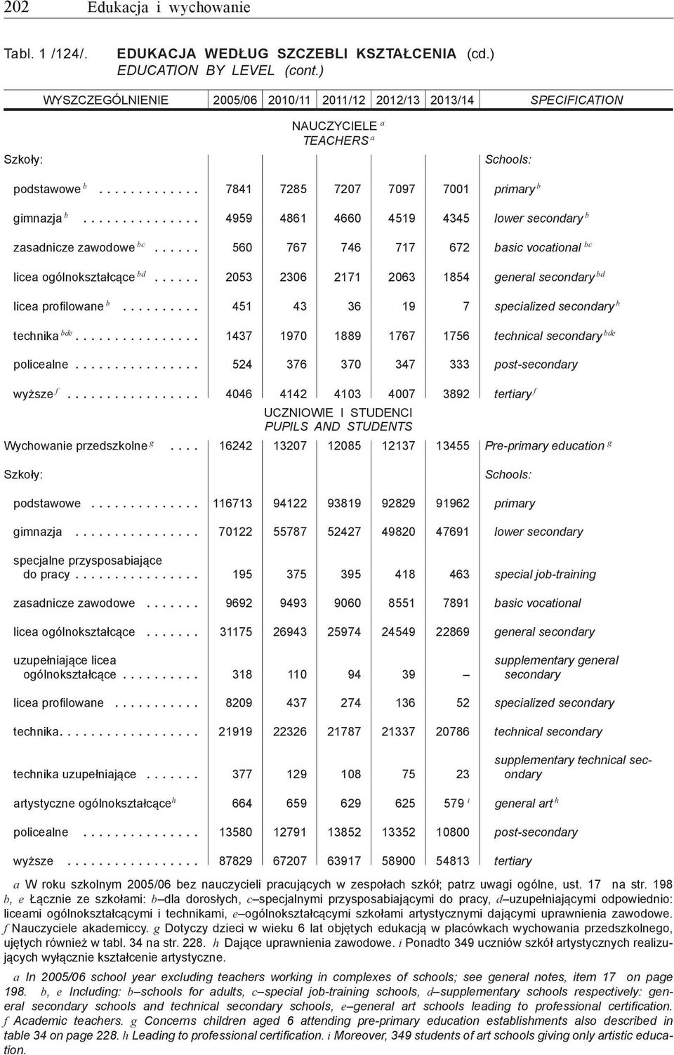 .. 4959 4861 4660 4519 4345 lower b zasadnicze zawodowe bc... 560 767 746 717 672 basic vocational bc licea ogólnokształcące bd... 2053 2306 2171 2063 1854 general bd licea profilowane b.