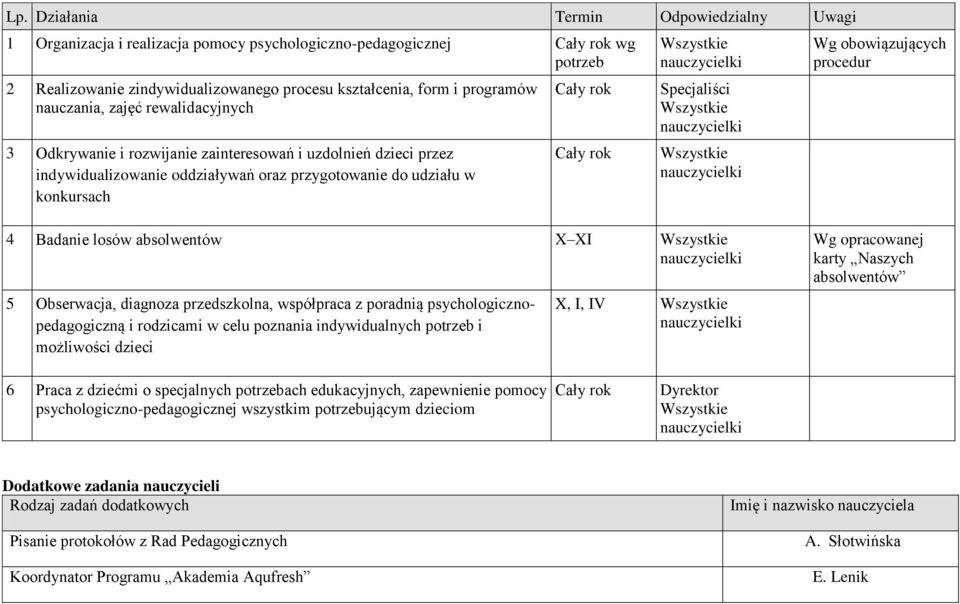 obowiązujących procedur 4 Badanie losów absolwentów X XI 5 Obserwacja, diagnoza przedszkolna, współpraca z poradnią psychologicznopedagogiczną i rodzicami w celu poznania indywidualnych potrzeb i