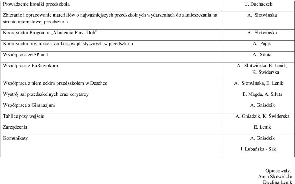 Wystrój sal przedszkolnych oraz korytarzy Współpraca z Gimnazjum Tablice przy wejściu Zarządzenia Komunikaty U. Duchaczek A. Słotwińska A. Słotwińska A. Pająk A. Siluta A.