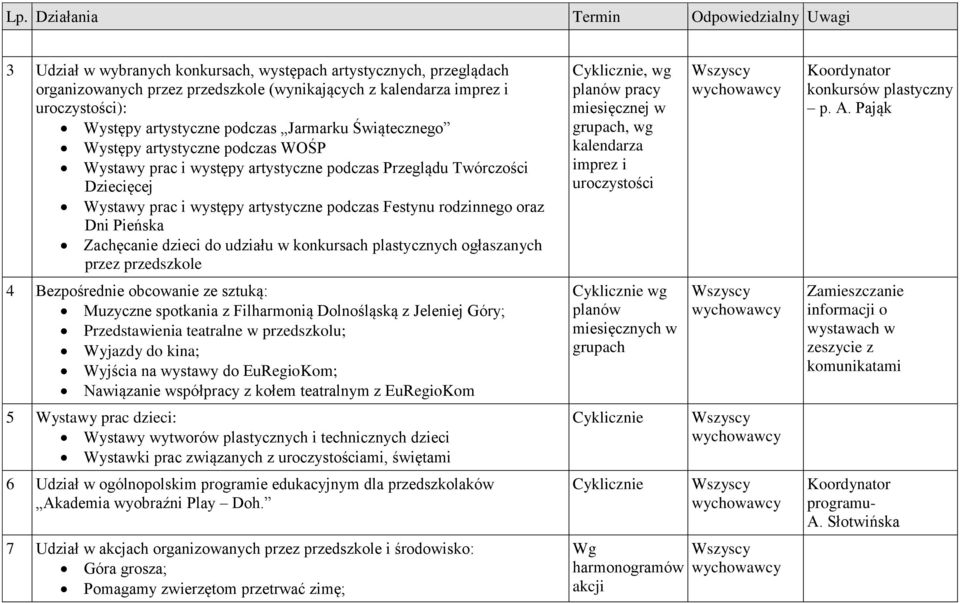 podczas Festynu rodzinnego oraz Dni Pieńska Zachęcanie dzieci do udziału w konkursach plastycznych ogłaszanych przez przedszkole 4 Bezpośrednie obcowanie ze sztuką: Muzyczne spotkania z Filharmonią