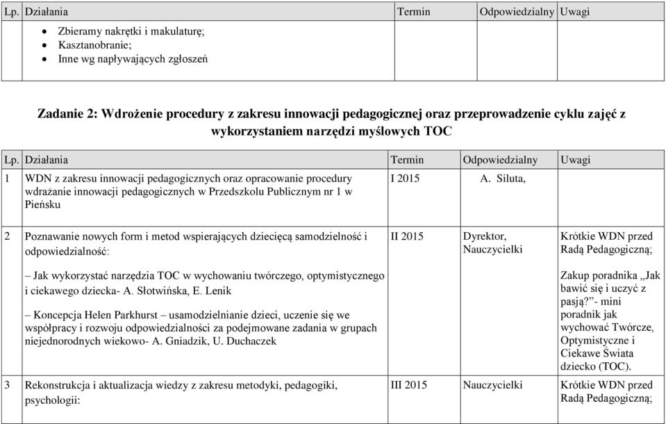 Działania Termin Odpowiedzialny Uwagi 1 WDN z zakresu innowacji pedagogicznych oraz opracowanie procedury wdrażanie innowacji pedagogicznych w Przedszkolu Publicznym nr 1 w Pieńsku I 2015 A.