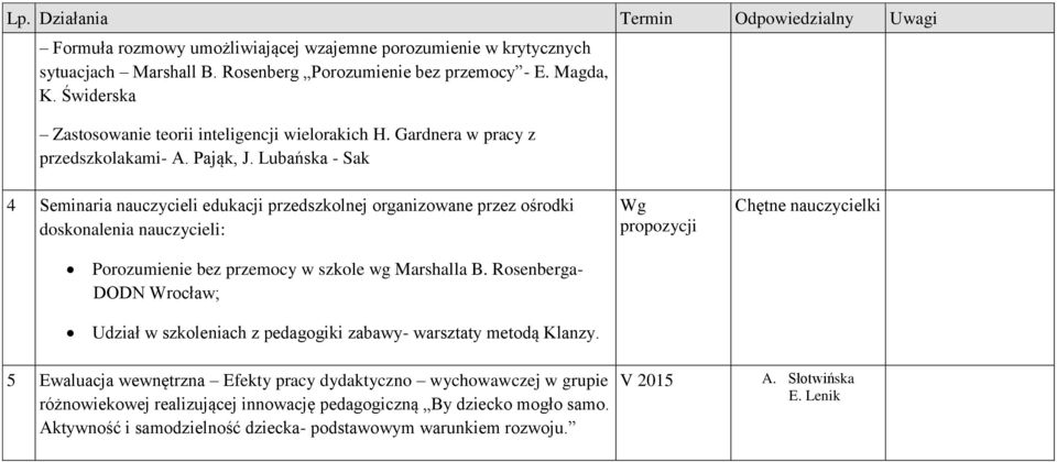 Lubańska - Sak 4 Seminaria nauczycieli edukacji przedszkolnej organizowane przez ośrodki doskonalenia nauczycieli: Porozumienie bez przemocy w szkole wg Marshalla B.