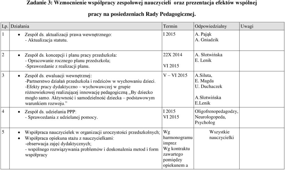 koncepcji i planu pracy przedszkola: - Opracowanie rocznego planu przedszkola; -Sprawozdanie z realizacji planu. 3 Zespół ds.