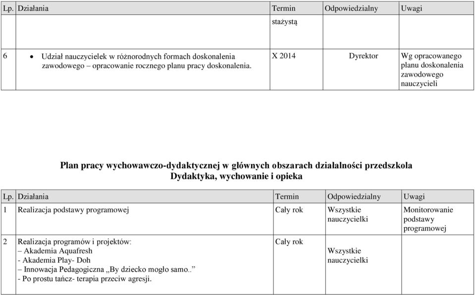 X 2014 Dyrektor Wg opracowanego planu doskonalenia zawodowego nauczycieli Plan pracy wychowawczo-dydaktycznej w głównych obszarach działalności przedszkola