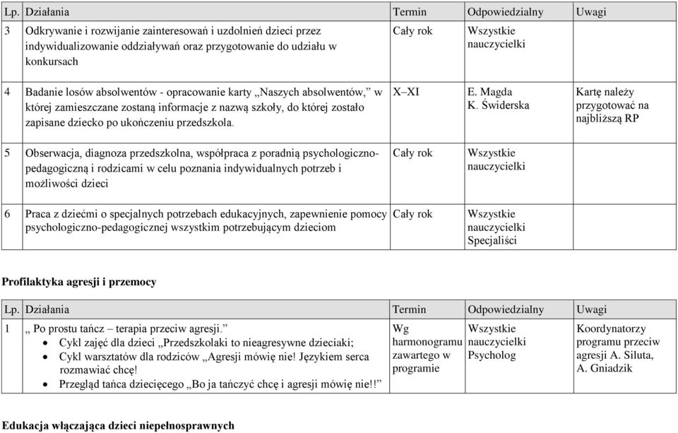 Świderska Kartę należy przygotować na najbliższą RP 5 Obserwacja, diagnoza przedszkolna, współpraca z poradnią psychologicznopedagogiczną i rodzicami w celu poznania indywidualnych potrzeb i