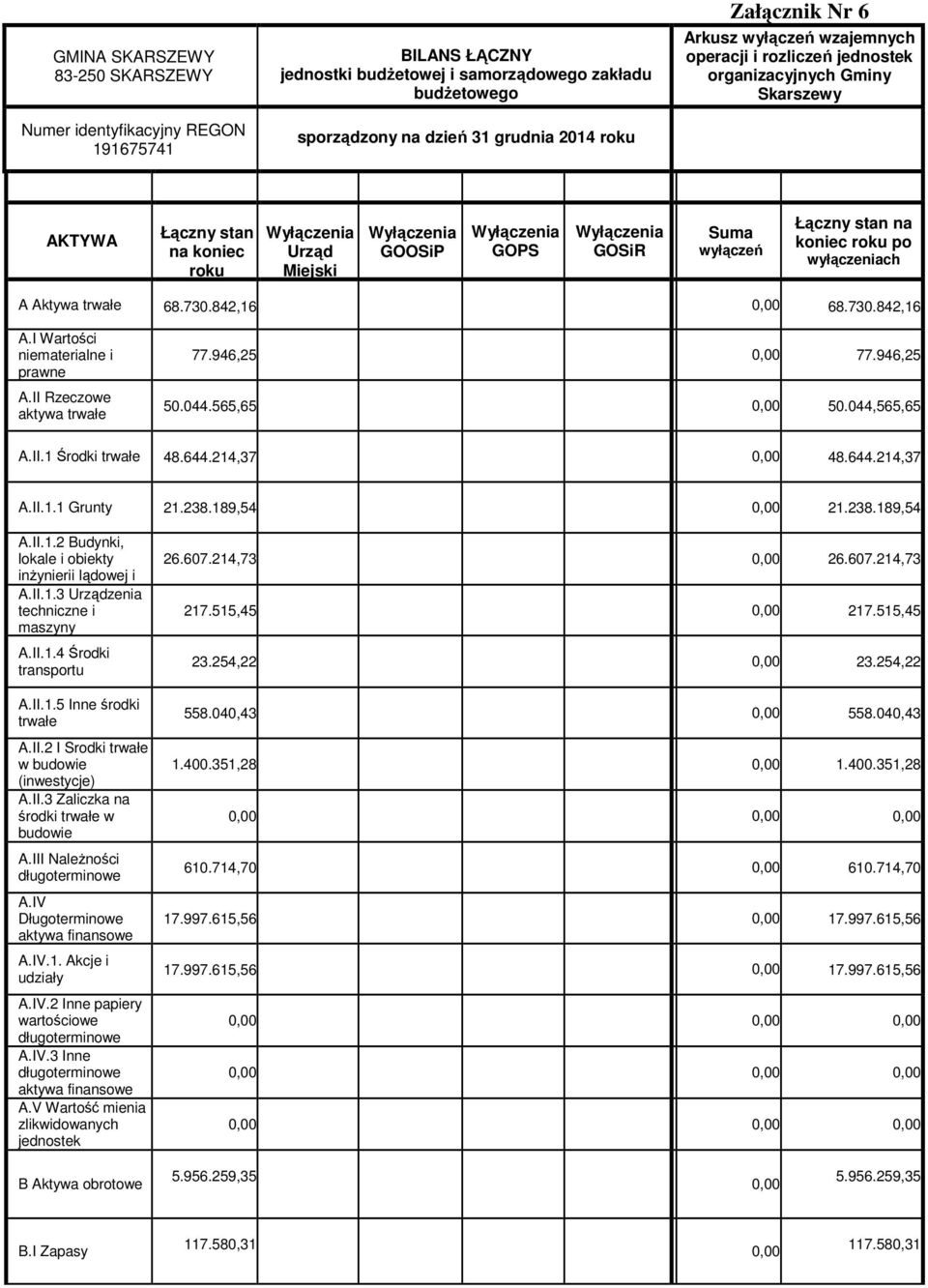 842,16 0,00 68.730.842,16 A.I Wartości niematerialne i prawne A.II Rzeczowe aktywa trwałe 77.946,25 0,00 77.946,25 50.044.565,65 0,00 50.044,565,65 A.II.1 Środki trwałe 48.644.214,37 0,00 48.644.214,37 A.