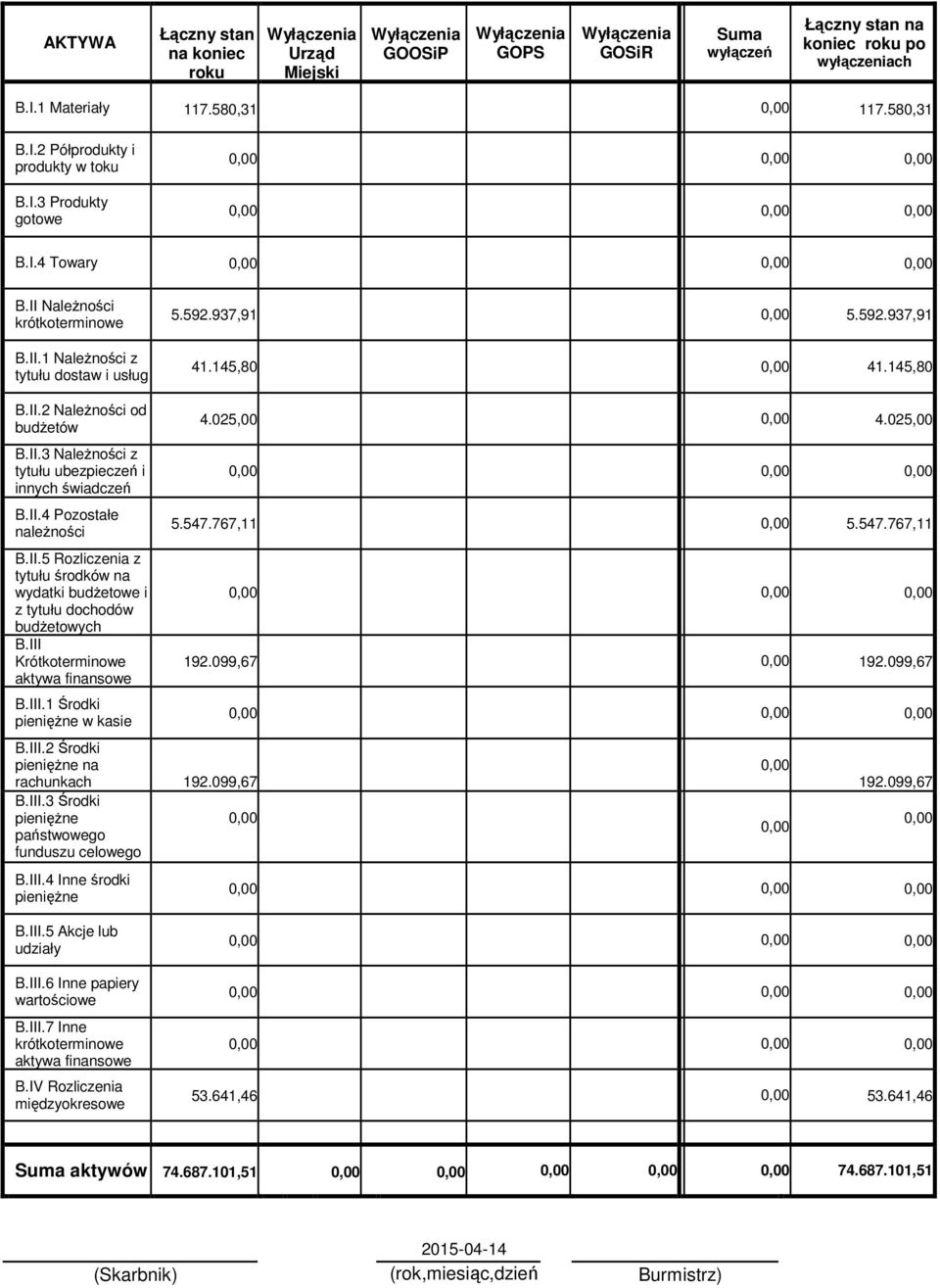 II.4 Pozostałe naleŝności B.II.5 Rozliczenia z tytułu środków na wydatki budŝetowe i z tytułu dochodów budŝetowych B.III Krótkoterminowe aktywa finansowe B.III.1 Środki pienięŝne w kasie B.III.2 Środki pienięŝne na rachunkach 192.