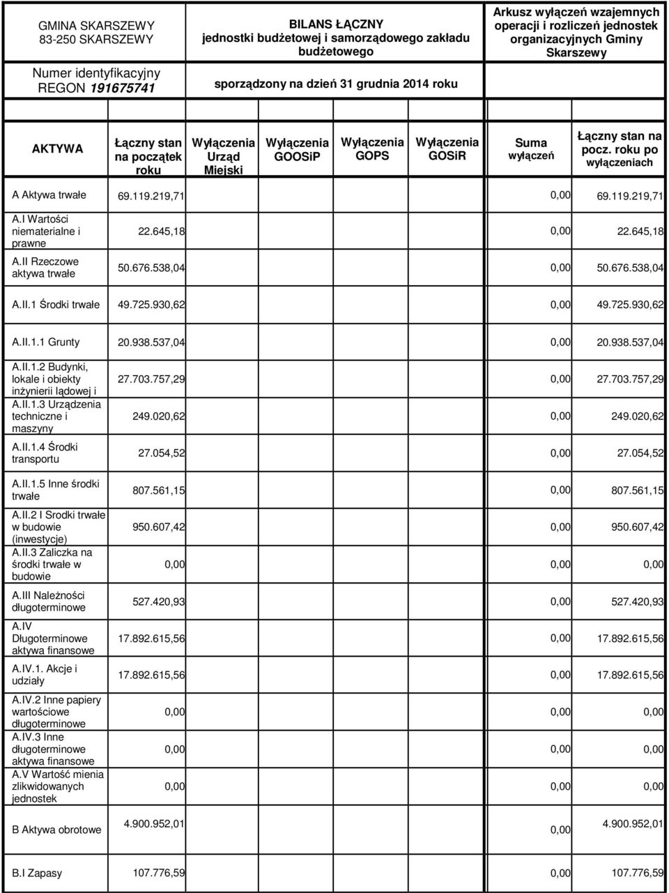 119.219,71 A.I Wartości niematerialne i prawne A.II Rzeczowe aktywa trwałe 22.645,18 0,00 22.645,18 50.676.538,04 0,00 50.676.538,04 A.II.1 Środki trwałe 49.725.930,62 0,00 49.725.930,62 A.II.1.1 Grunty 20.