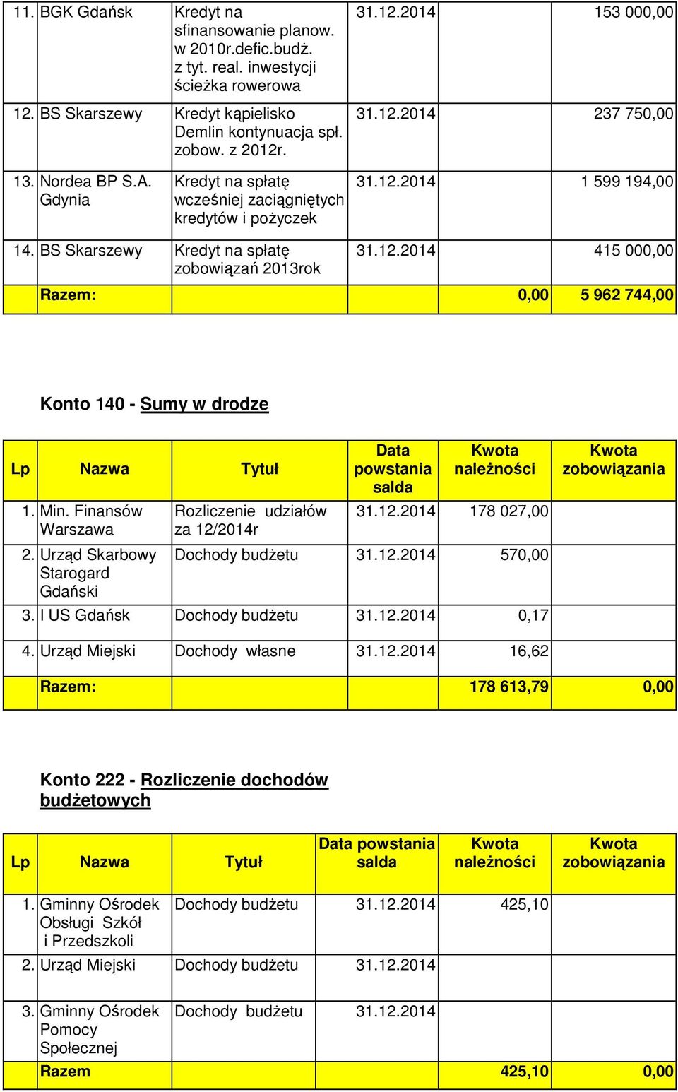 Min. Finansów Warszawa 2. Urząd Skarbowy Starogard Gdański Rozliczenie udziałów za 12/2014r Data powstania salda Kwota naleŝności 31.12.2014 178 027,00 Dochody budŝetu 31.12.2014 570,00 3.