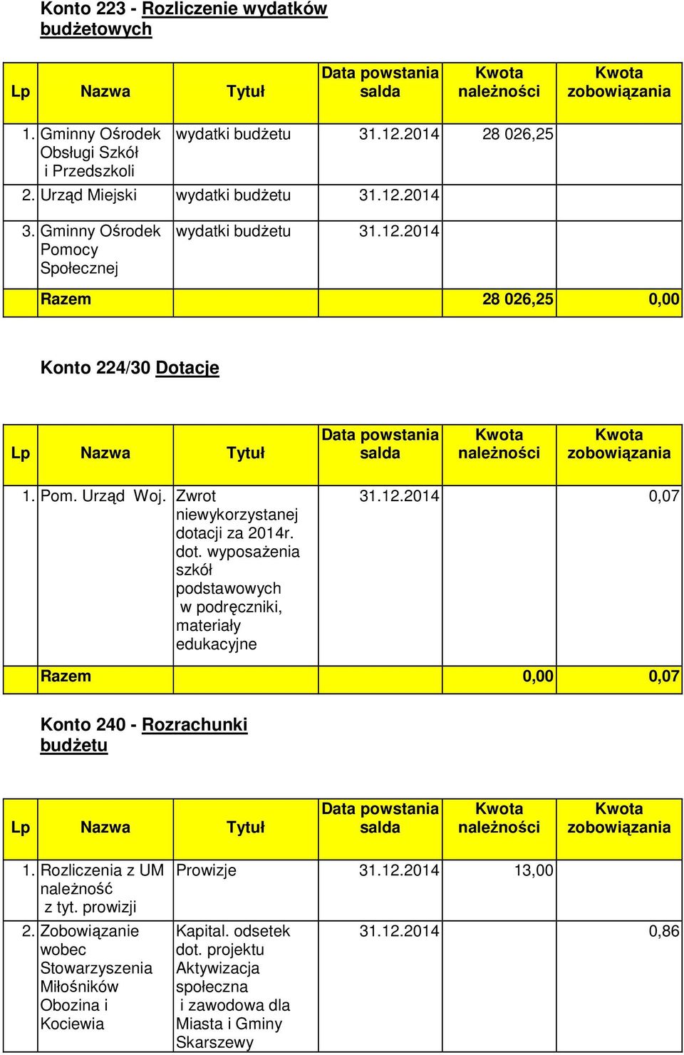 Pom. Urząd Woj. Zwrot niewykorzystanej dotacji za 2014r. dot. wyposaŝenia szkół podstawowych w podręczniki, materiały edukacyjne 31.12.