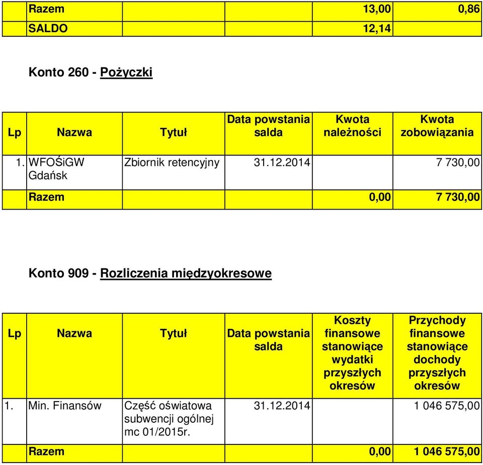 2014 7 730,00 Razem 0,00 7 730,00 Konto 909 - Rozliczenia międzyokresowe Lp Nazwa Tytuł Data powstania salda 1. Min.