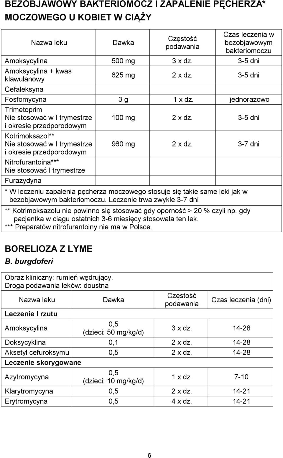 jednorazowo Trimetoprim Nie stosować w I trymestrze i okresie przedporodowym Kotrimoksazol** Nie stosować w I trymestrze i okresie przedporodowym Nitrofurantoina*** Nie stosować I trymestrze