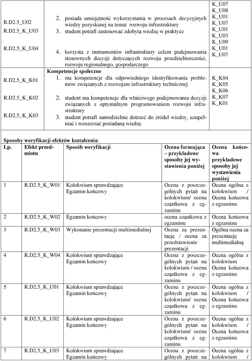 korzysta z instrumentów infrastruktury celem podejmowania stosownych decyzji dotyczących rozwoju przedsiębiorczości, rozwoju regionalnego, gospodarczego Kompetencje społeczne 1.