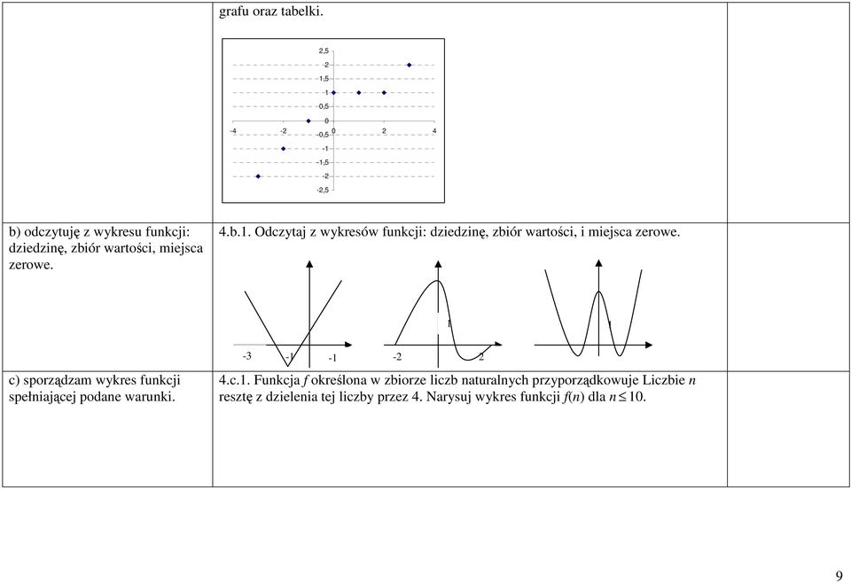 4.b.. Odczytaj z wykresów funkcji: dziedzinę, zbiór wartości, i miejsca zerowe.