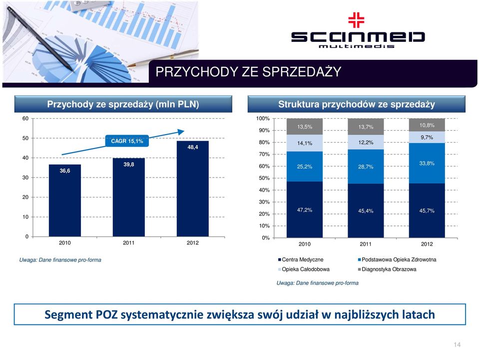 2010 2011 2012 0% 2010 2011 2012 Uwaga: Dane finansowe pro-forma Centra Medyczne Opieka Całodobowa Uwaga: Dane finansowe