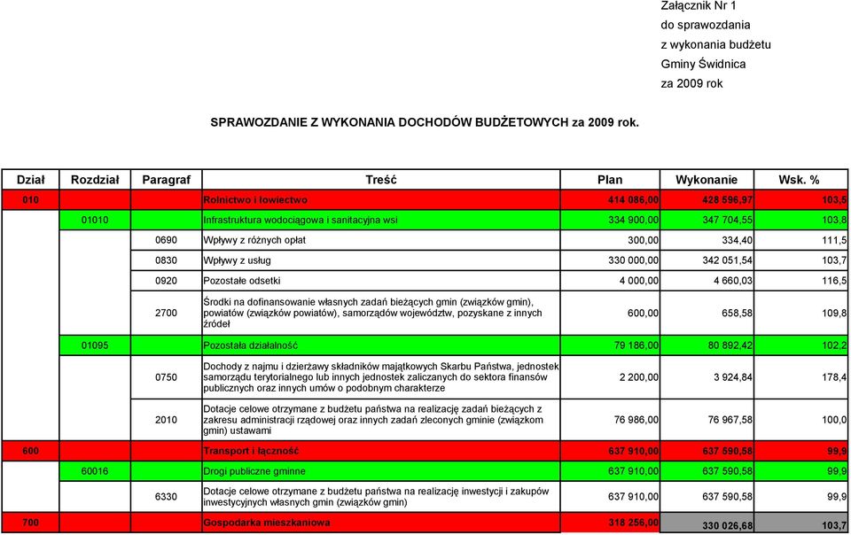 usług 330 000,00 342 051,54 103,7 0920 Pozostałe odsetki 4 000,00 4 660,03 116,5 2700 Środki na dofinansowanie własnych zadań bieżących gmin (związków gmin), powiatów (związków powiatów), samorządów