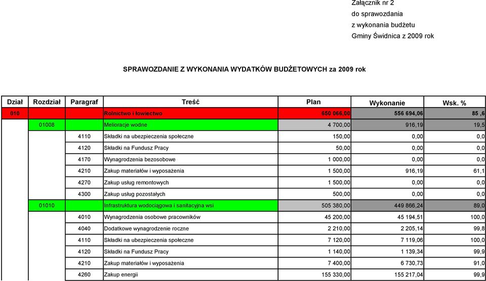 4170 Wynagrodzenia bezosobowe 1 000,00 0,00 0,0 4210 Zakup materiałów i wyposażenia 1 500,00 916,19 61,1 4270 Zakup usług remontowych 1 500,00 0,00 0,0 4300 Zakup usług pozostałych 500,00 0,00 0,0