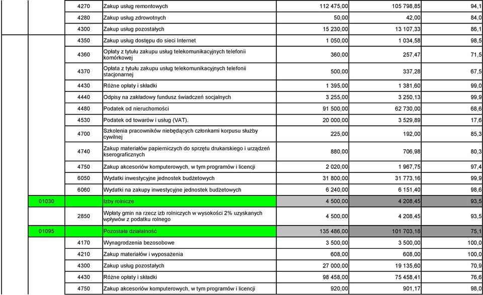 500,00 337,28 67,5 4430 Różne opłaty i składki 1 395,00 1 381,60 99,0 4440 Odpisy na zakładowy fundusz świadczeń socjalnych 3 255,00 3 250,13 4480 Podatek od nieruchomości 91 500,00 62 730,00 68,6