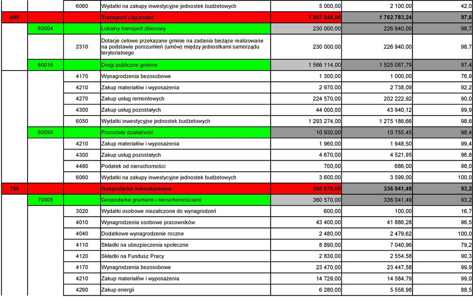 114,00 1 525 087,79 97,4 4170 Wynagrodzenia bezosobowe 1 300,00 1 000,00 76,9 4210 Zakup materiałów i wyposażenia 2 970,00 2 738,09 92,2 4270 Zakup usług remontowych 224 570,00 202 222,92 90,0 4300