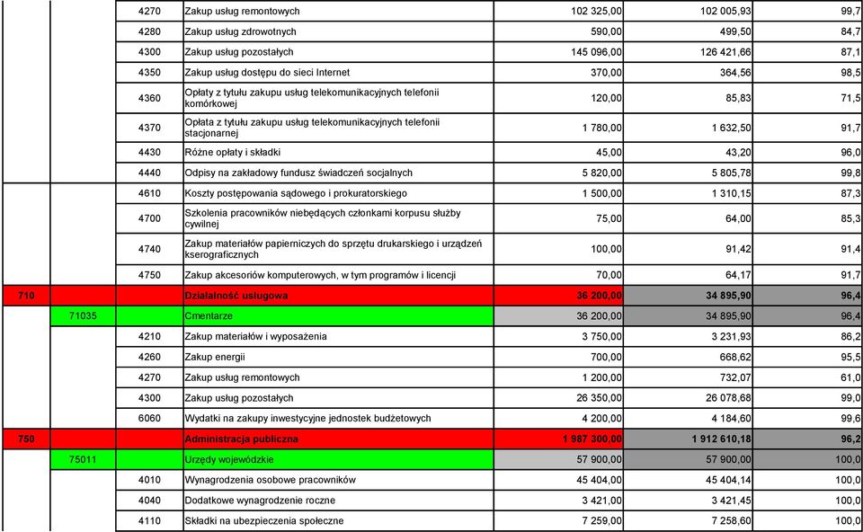 780,00 1 632,50 91,7 4430 Różne opłaty i składki 45,00 43,20 96,0 4440 Odpisy na zakładowy fundusz świadczeń socjalnych 5 820,00 5 805,78 99,8 4610 Koszty postępowania sądowego i prokuratorskiego 1