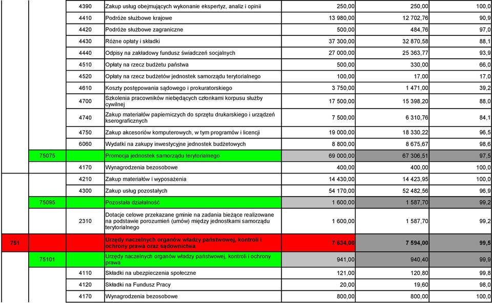 budżetów jednostek samorządu terytorialnego 0 17,00 17,0 4610 Koszty postępowania sądowego i prokuratorskiego 3 750,00 1 471,00 39,2 4700 Szkolenia pracowników niebędących członkami korpusu służby