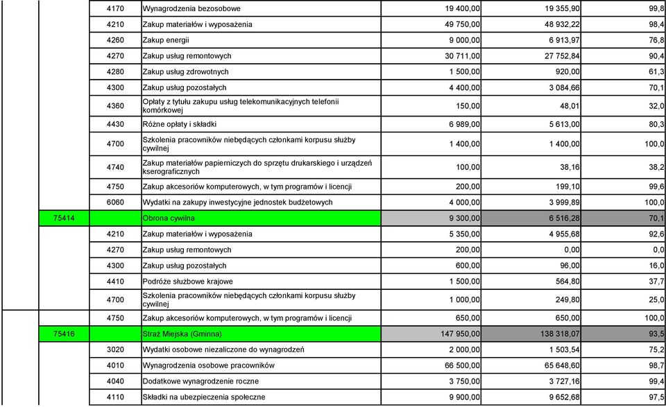 48,01 32,0 4430 Różne opłaty i składki 6 989,00 5 613,00 80,3 4700 Szkolenia pracowników niebędących członkami korpusu służby cywilnej 1 400,00 1 400,00 4740 Zakup materiałów papierniczych do sprzętu