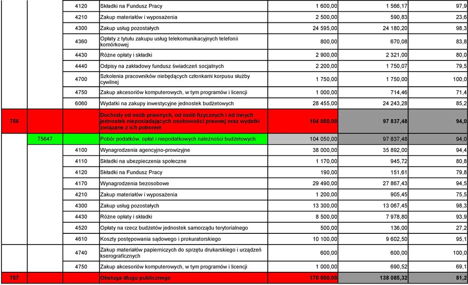 Szkolenia pracowników niebędących członkami korpusu służby cywilnej 1 750,00 1 750,00 4750 Zakup akcesoriów komputerowych, w tym programów i licencji 1 000,00 714,46 71,4 6060 Wydatki na zakupy