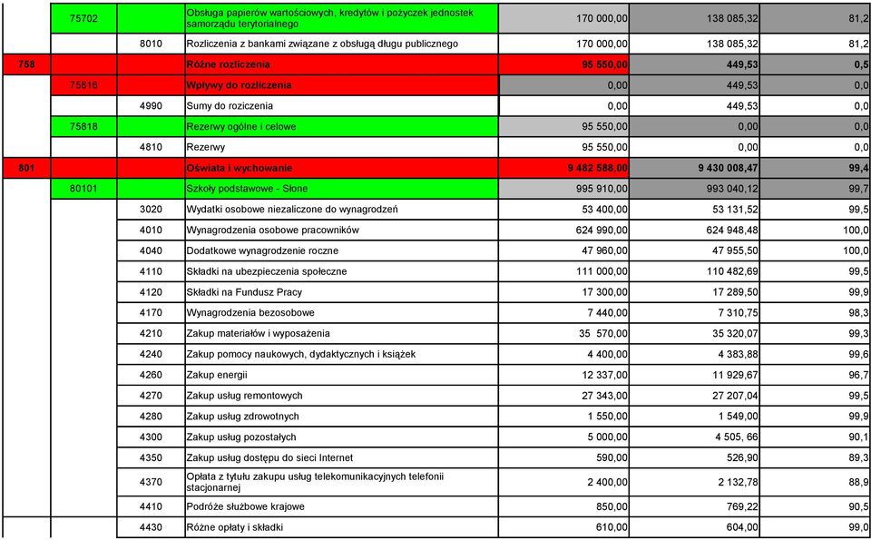 Rezerwy 95 550,00 0,00 0,0 801 Oświata i wychowanie 9 482 588,00 9 430 008,47 99,4 80101 Szkoły podstawowe - Słone 995 910,00 993 040,12 99,7 3020 Wydatki osobowe niezaliczone do wynagrodzeń 53