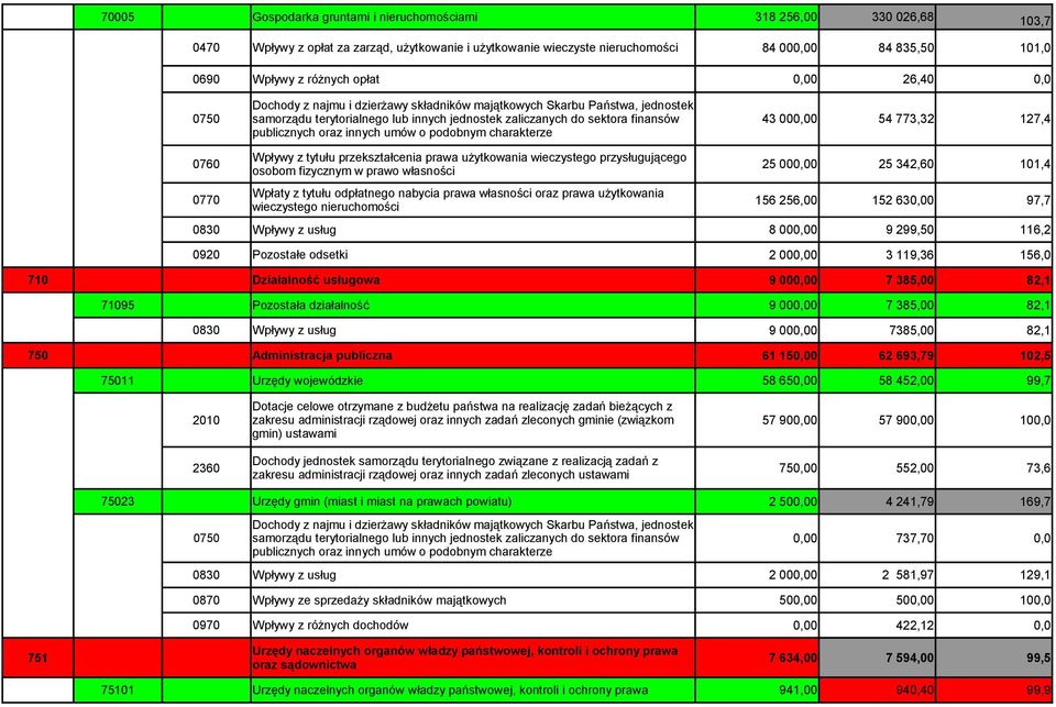 54 773,32 127,4 publicznych oraz innych umów o podobnym charakterze 0760 Wpływy z tytułu przekształcenia prawa użytkowania wieczystego przysługującego osobom fizycznym w prawo własności 25 000,00 25