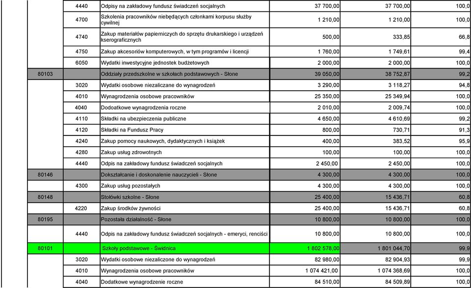 jednostek budżetowych 2 000,00 2 000,00 80103 Oddziały przedszkolne w szkołach podstawowych - Słone 39 050,00 38 752,87 99,2 3020 Wydatki osobowe niezaliczane do wynagrodzeń 2 3 290,00 3 118,27 94,8