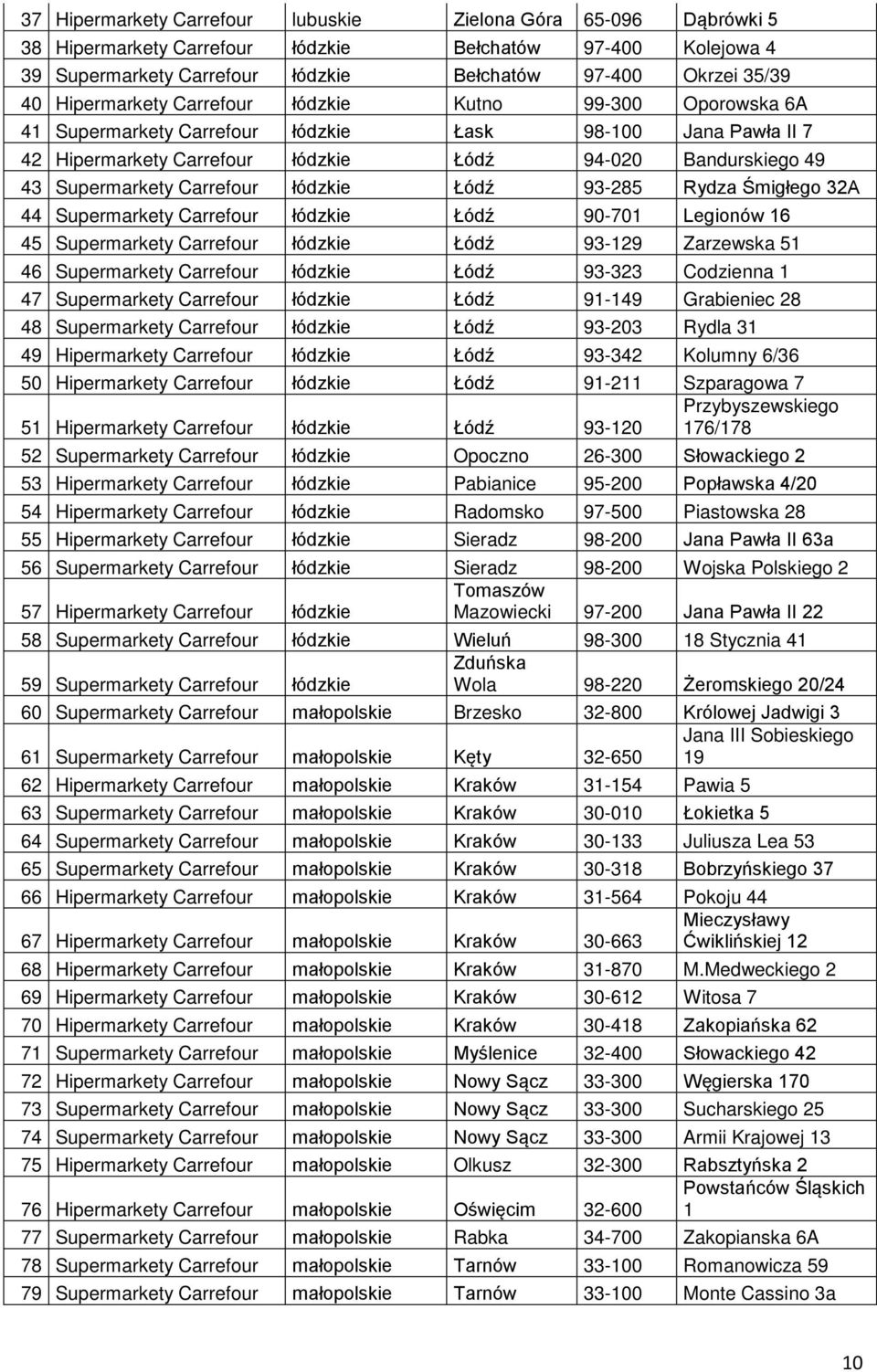 Carrefour łódzkie Łódź 93-285 Rydza Śmigłego 32A 44 Supermarkety Carrefour łódzkie Łódź 90-701 Legionów 16 45 Supermarkety Carrefour łódzkie Łódź 93-129 Zarzewska 51 46 Supermarkety Carrefour łódzkie