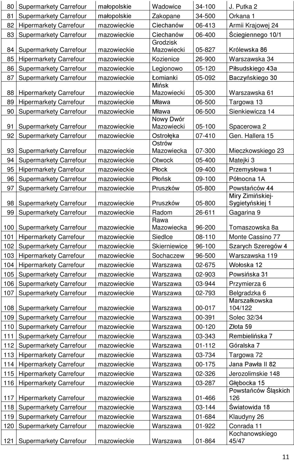 Ściegiennego 10/1 Grodzisk 84 Supermarkety Carrefour mazowieckie Mazowiecki 05-827 Królewska 86 85 Hipermarkety Carrefour mazowieckie Kozienice 26-900 Warszawska 34 86 Supermarkety Carrefour