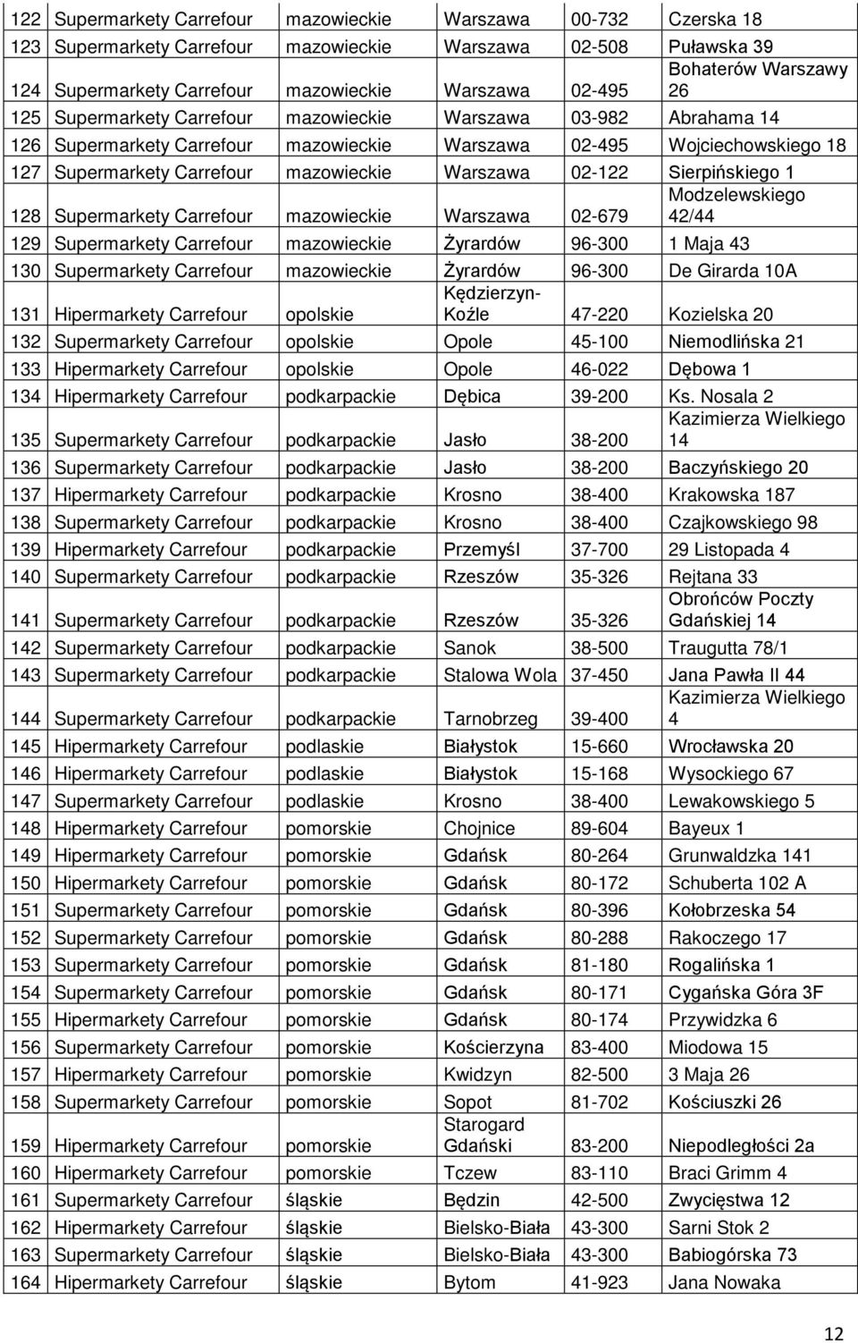 02-122 Sierpińskiego 1 Modzelewskiego 128 Supermarkety Carrefour mazowieckie Warszawa 02-679 42/44 129 Supermarkety Carrefour mazowieckie Żyrardów 96-300 1 Maja 43 130 Supermarkety Carrefour