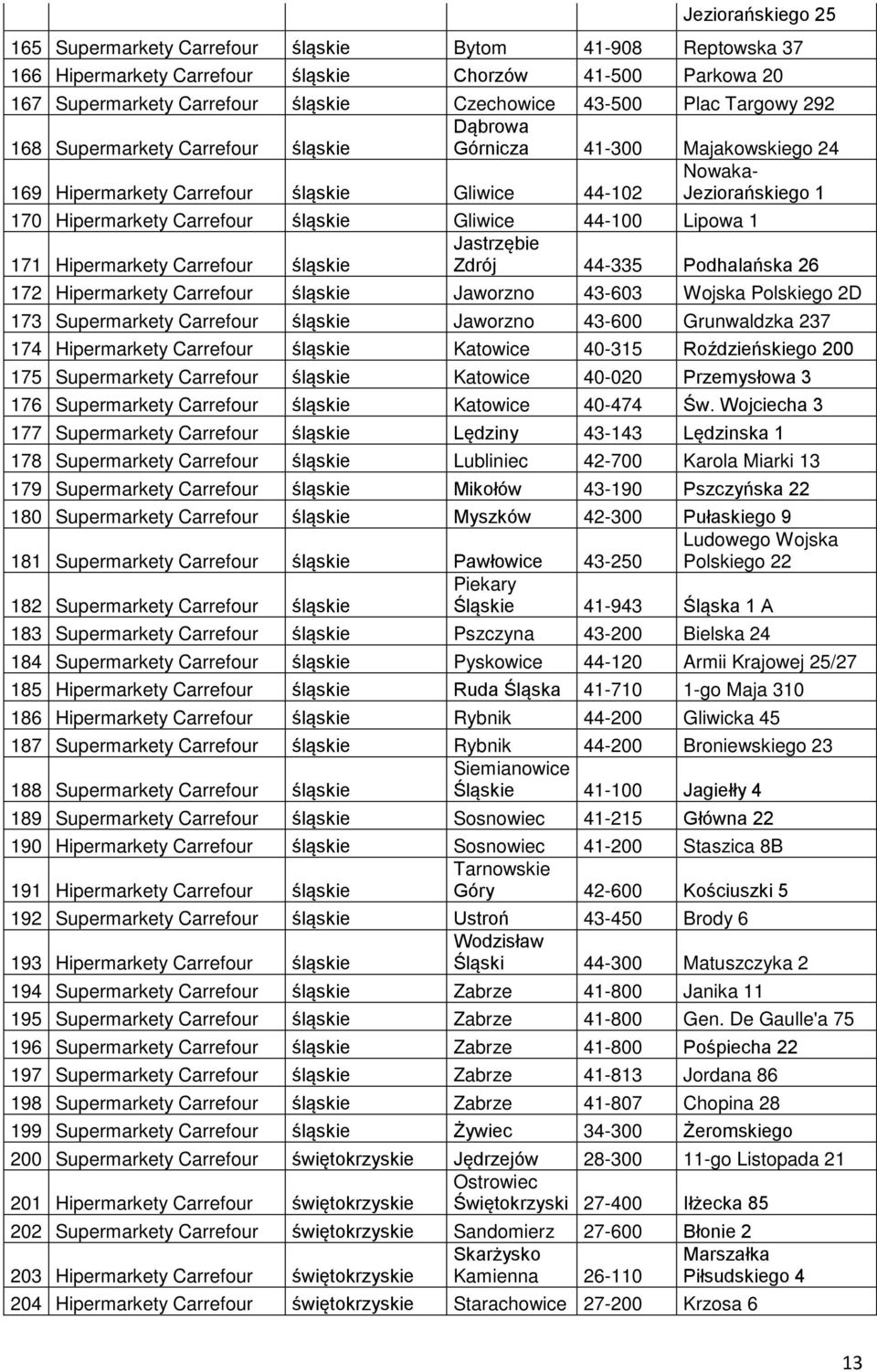 Gliwice 44-100 Lipowa 1 Jastrzębie 171 Hipermarkety Carrefour śląskie Zdrój 44-335 Podhalańska 26 172 Hipermarkety Carrefour śląskie Jaworzno 43-603 Wojska Polskiego 2D 173 Supermarkety Carrefour