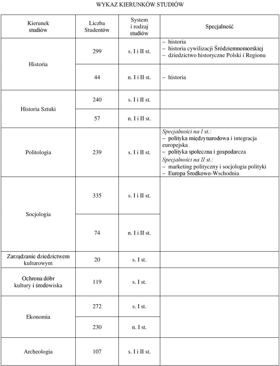 I i II st. Politologia 239 s. I i II st. Specjalności na I st.: polityka międzynarodowa i integracja europejska polityka społeczna i gospodarcza Specjalności na II st.
