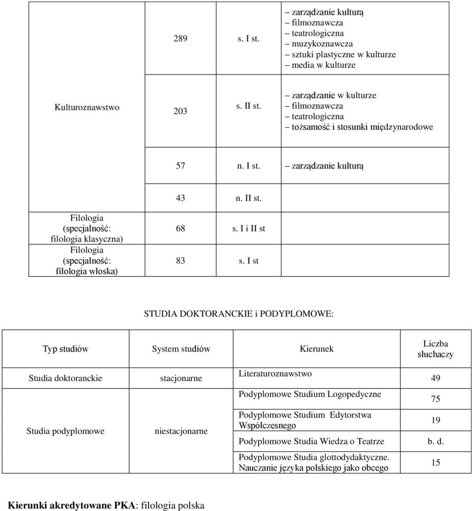 Filologia (specjalność: filologia klasyczna) Filologia (specjalność: filologia włoska) 68 s. I i II st 83 s.