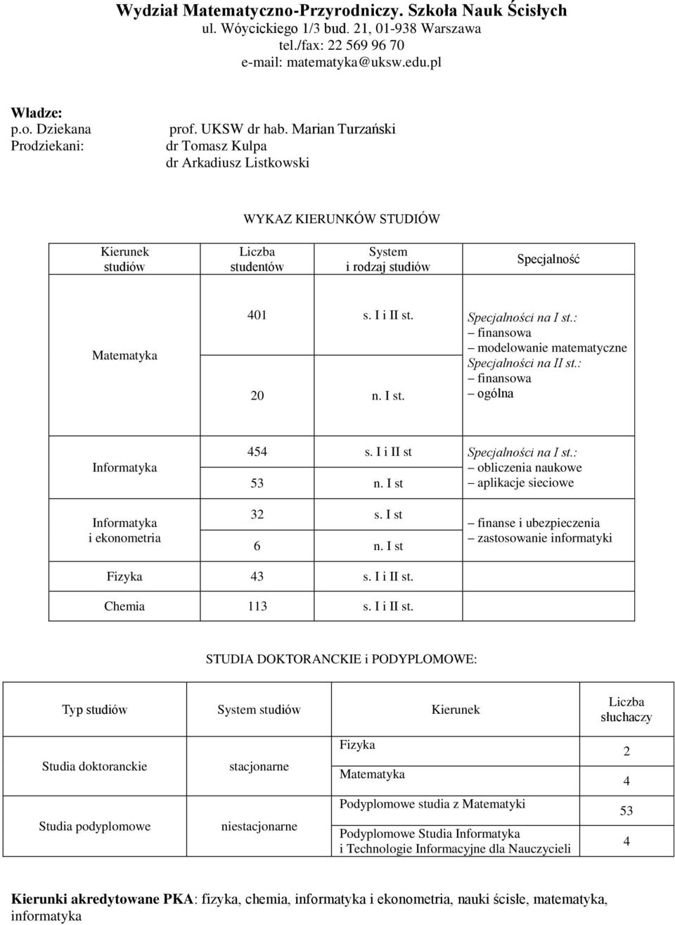 Specjalności na I st.: finansowa modelowanie matematyczne Specjalności na II st.: finansowa ogólna Informatyka 454 s. I i II st Specjalności na I st.: obliczenia naukowe 53 n.