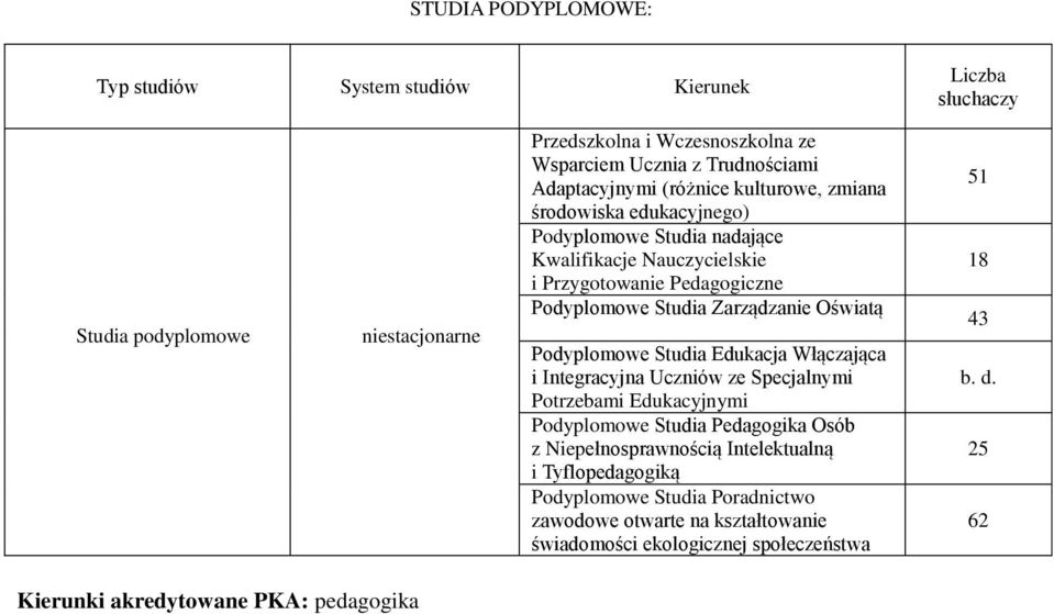 Podyplomowe Studia Edukacja Włączająca i Integracyjna Uczniów ze Specjalnymi Potrzebami Edukacyjnymi Podyplomowe Studia Pedagogika Osób z Niepełnosprawnością Intelektualną