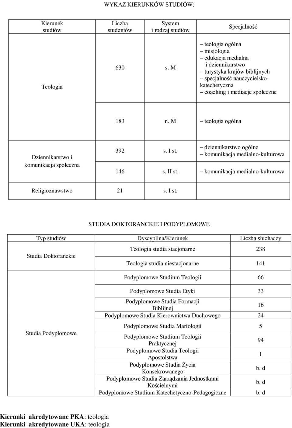 M teologia ogólna Dziennikarstwo i komunikacja społeczna 392 s. I st.