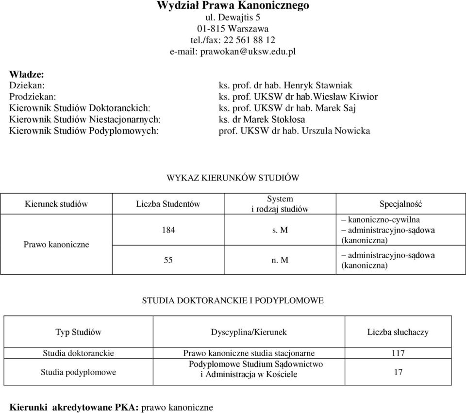 wiesław Kiwior ks. prof. UKSW dr hab. Marek Saj ks. dr Marek Stokłosa prof. UKSW dr hab. Urszula Nowicka Kierunek Prawo kanoniczne WYKAZ KIERUNKÓW STUDIÓW Studentów System i rodzaj 184 s. M 55 n.