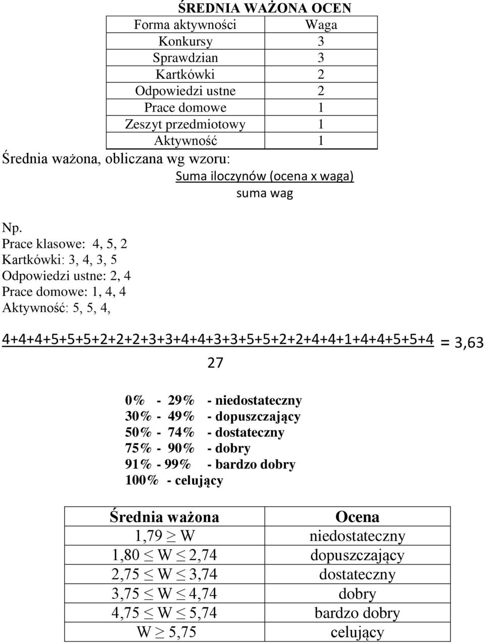 Prace klasowe: 4, 5, 2 Kartkówki: 3, 4, 3, 5 Odpowiedzi ustne: 2, 4 Prace domowe: 1, 4, 4 Aktywność: 5, 5, 4, 4+4+4+5+5+5+2+2+2+3+3+4+4+3+3+5+5+2+2+4+4+1+4+4+5+5+4 = 3,63