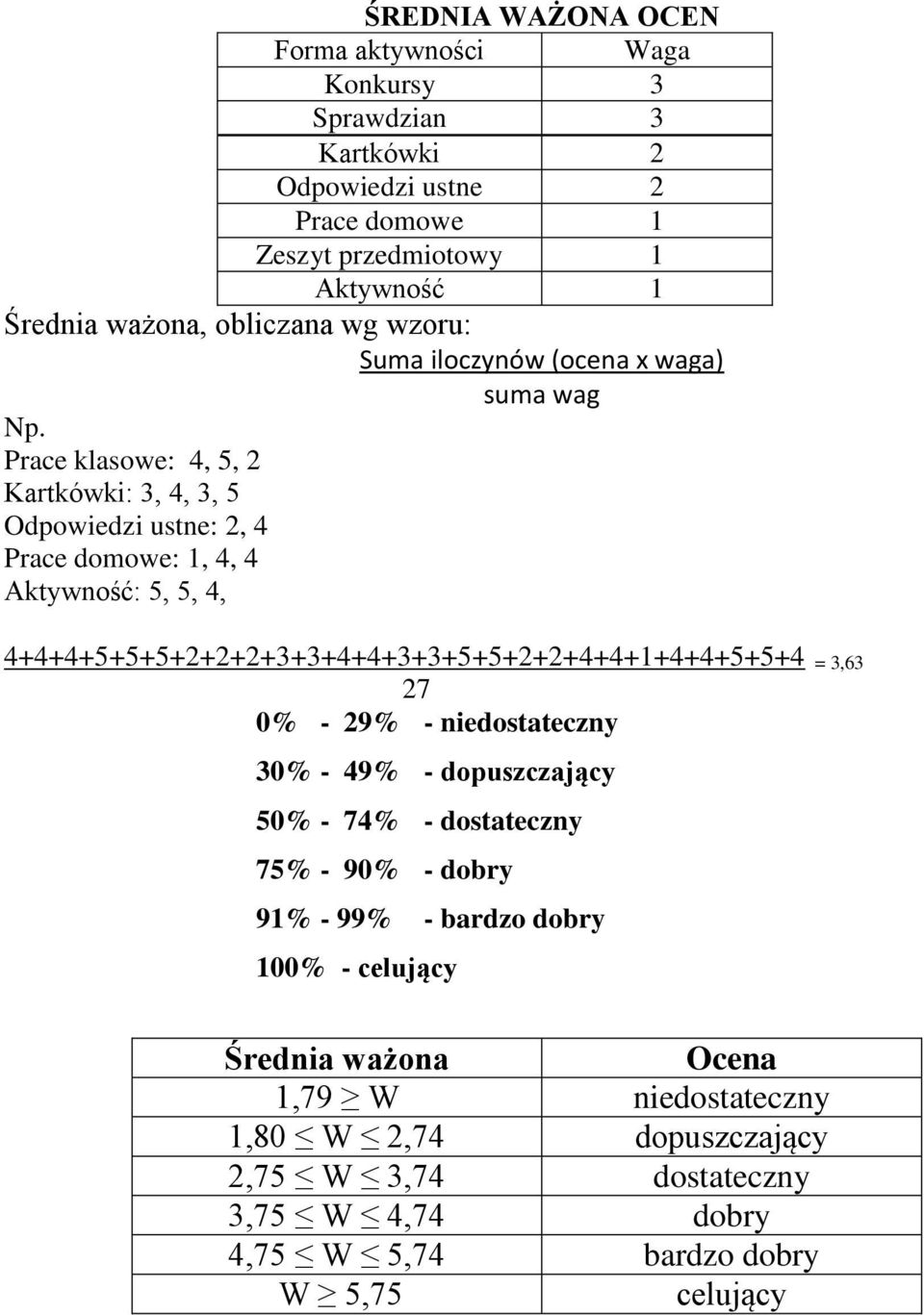 Prace klasowe: 4, 5, 2 Kartkówki: 3, 4, 3, 5 Odpowiedzi ustne: 2, 4 Prace domowe: 1, 4, 4 Aktywność: 5, 5, 4, 4+4+4+5+5+5+2+2+2+3+3+4+4+3+3+5+5+2+2+4+4+1+4+4+5+5+4 = 3,63